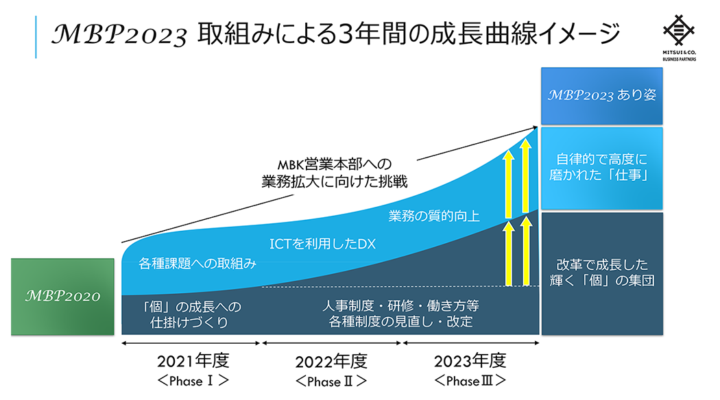取組みによる成長曲線イメージ