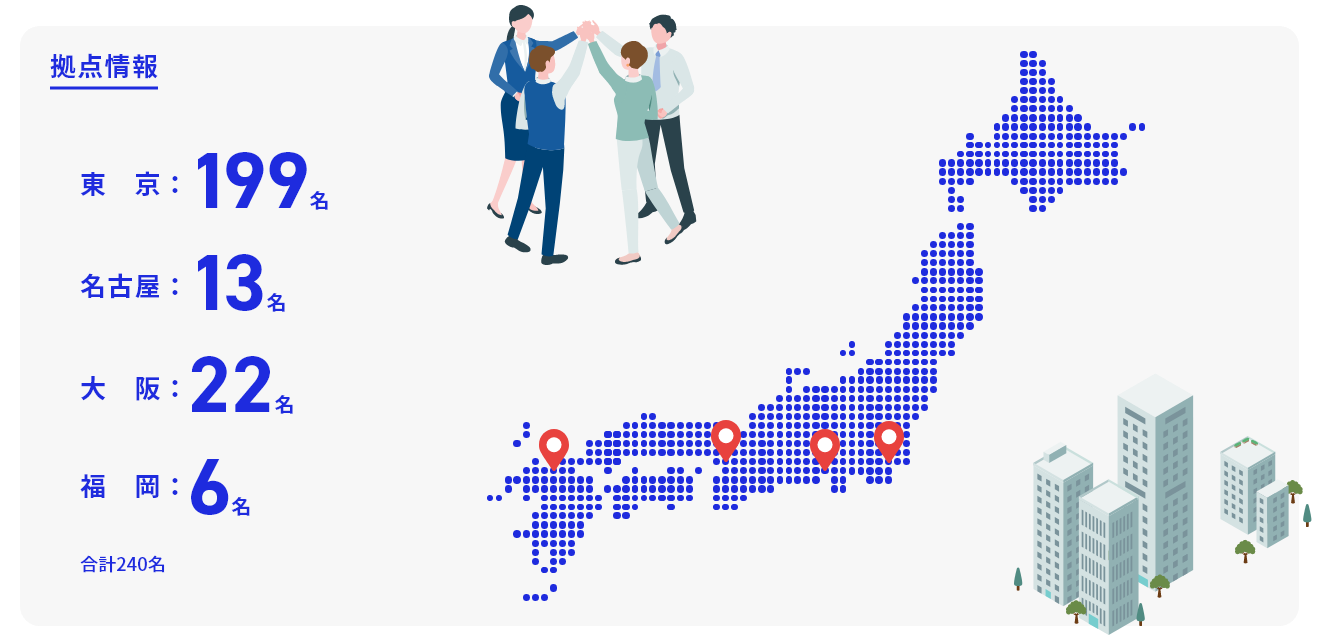 拠点情報　東京 199名　名古屋 13名　大阪 22名　福岡 6名　合計240名