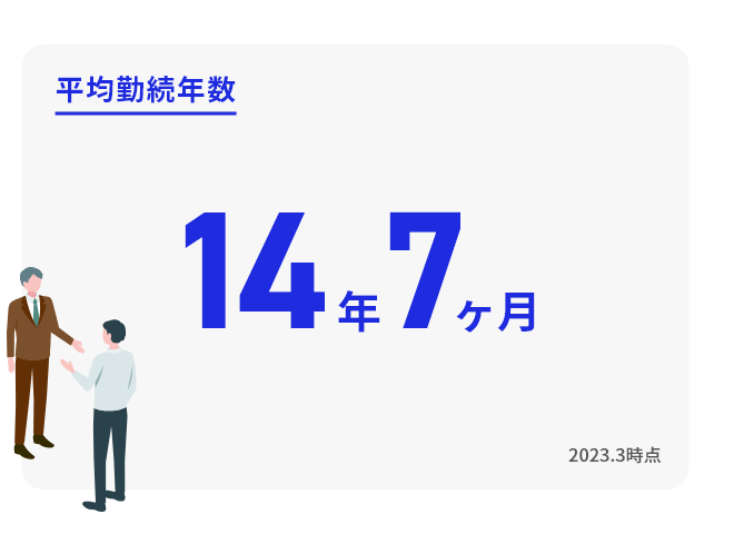 平均勤続年数　14年7ヵ月　2023年3月時点