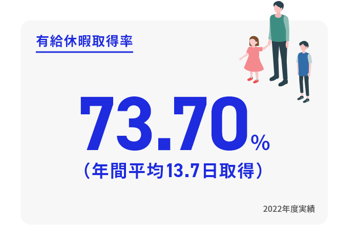 有給休暇取得率　73.70%（年間平均13.7日取得）　2022年度実績