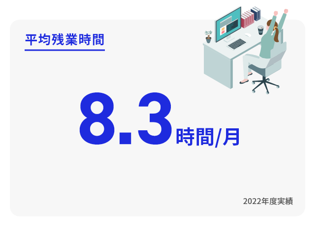 平均残業時間　8.3時間／月　2022年度実績