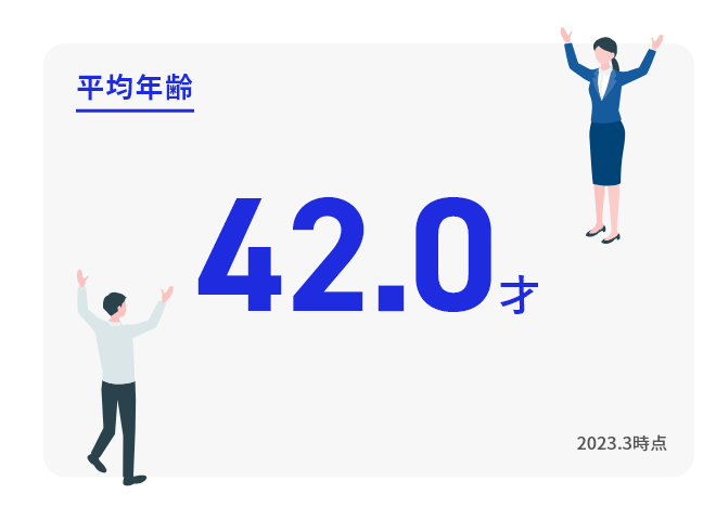 平均年齢　42.0才　2023年3月時点