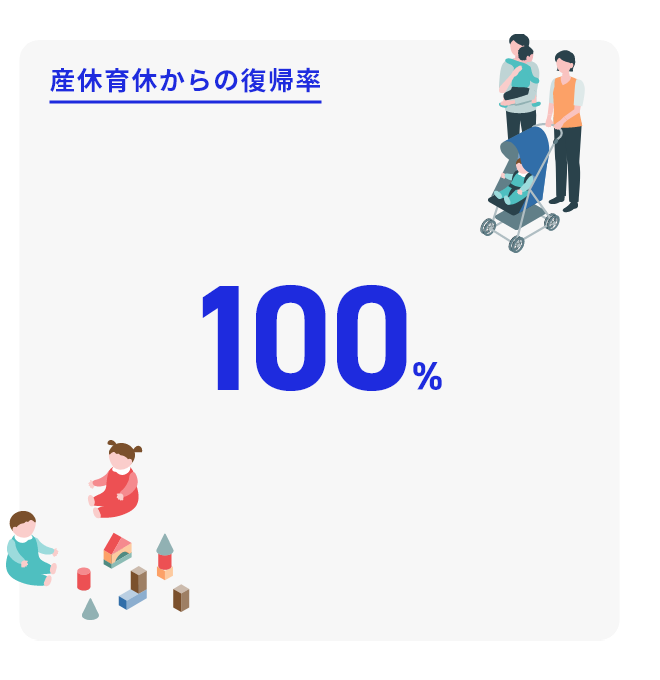 産休育休からの復帰率　100%