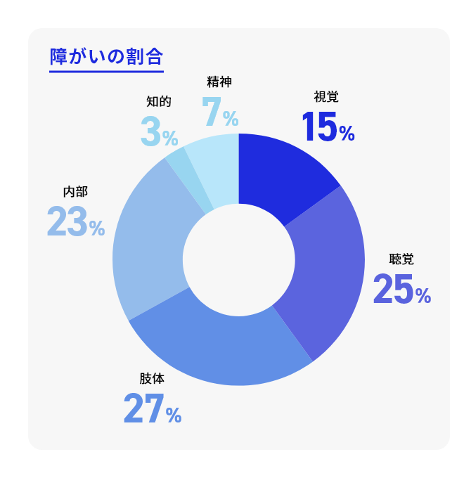 障がいの割合 視覚15%　聴覚25%　肢体27%　内部23%　知的3%　精神7%