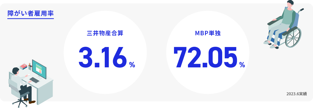 障がい者雇用率 三井物産合計3.16%　MBP単独72.05% 2022年6月実績