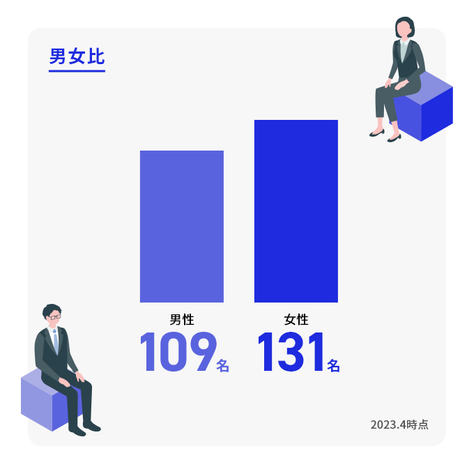 男女比　男性109名　女性131名 2023年4月時点