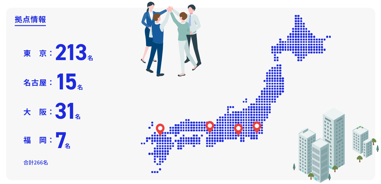 拠点情報　東京 213名　名古屋 15名　大阪 31名　福岡 7名　合計266名