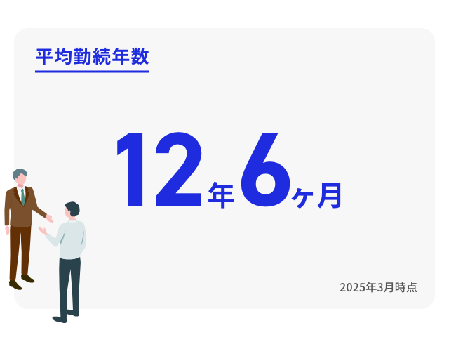 平均勤続年数　12年6ヵ月　2025年3月時点
