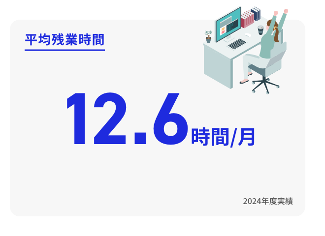 平均残業時間　12.6時間／月　2024年度実績