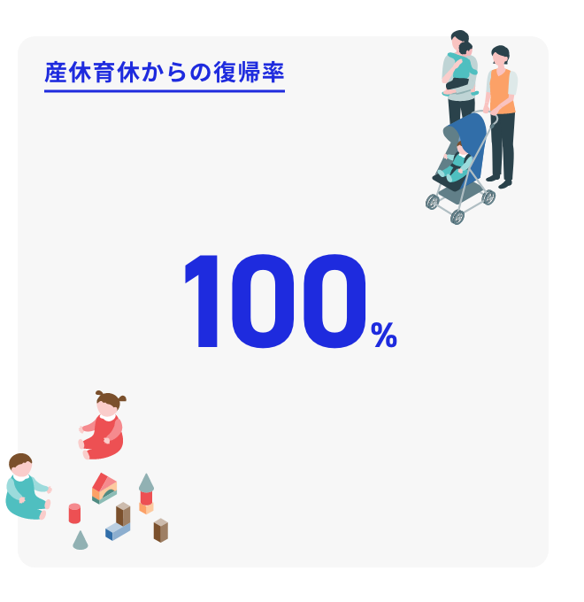産休育休からの復帰率　100%