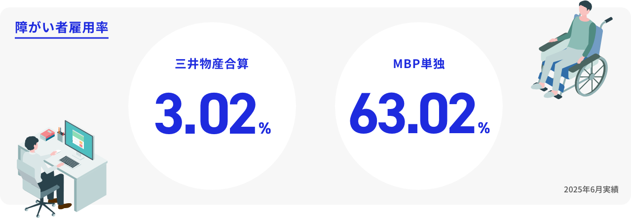 障がい者雇用率 三井物産合計3.02%　MBP単独63.02% 2025年6月実績