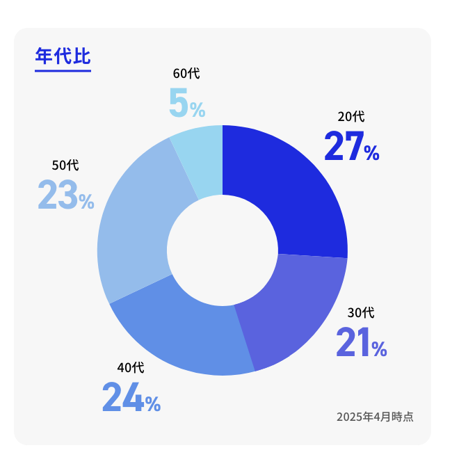 年代比　20代27%　30代21%　40代24%　50代23%　60代5% 2025年4月時点