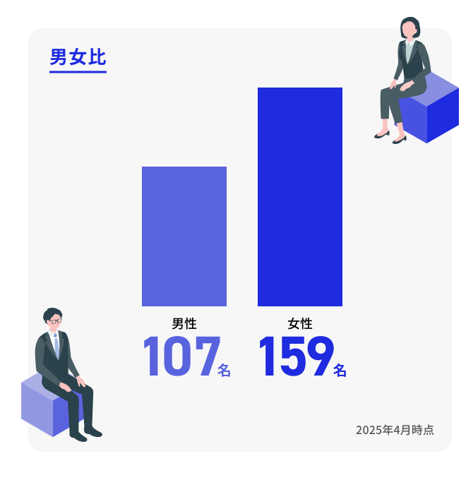 男女比　男性107名　女性159名 2025年4月時点